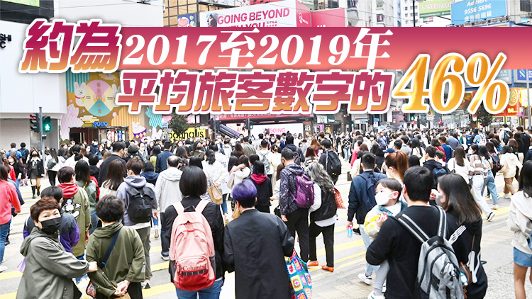 旅發局料今年訪港旅客約2580萬 年底可回復至疫情前六成