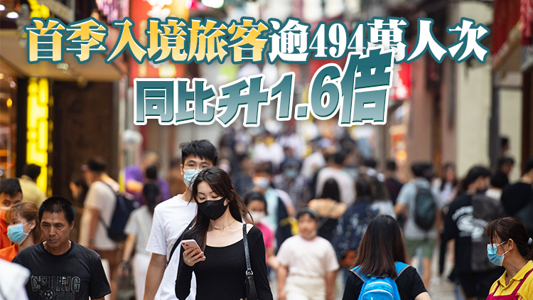 澳門3月入境旅客超過195萬人次 按月升22.8%