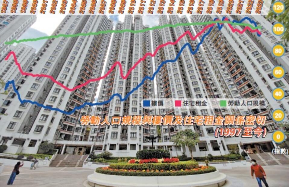 勞動人口減拖累樓價及住宅租金 萊坊料樓價3個月內跌逾1.2%