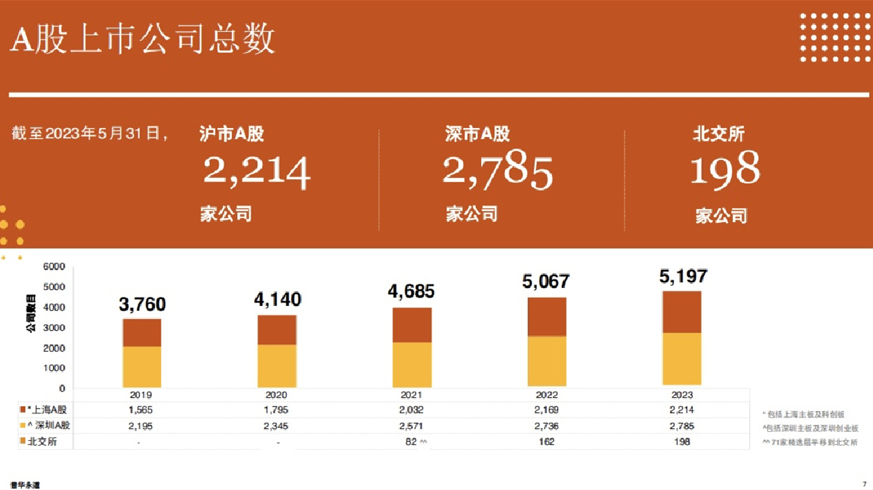 羅兵咸永道預計2023年下半年A股IPO保持活躍 全年將有約100家企業香港上市