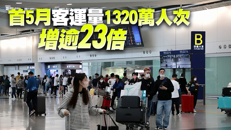 機場5月客運量310萬人次 按年增逾17倍