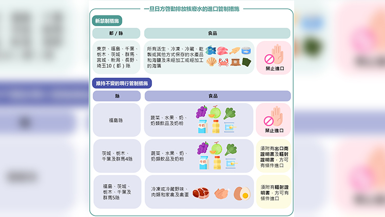 應對日本排放核廢水 食安中心網頁加入相關措施資訊予業界