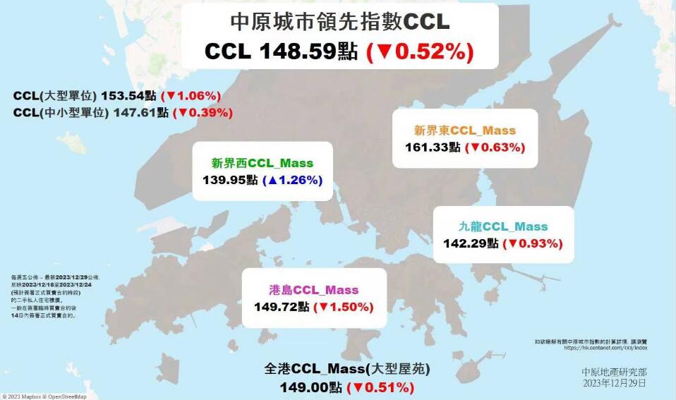 【港樓】CCL按周跌0.52%至148.59點 全年累挫5.22%