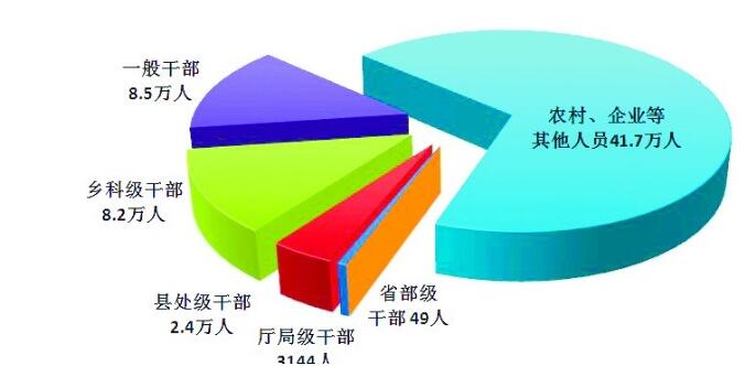 中紀委：去年處分省部級幹部49人 廳局級幹部3144人