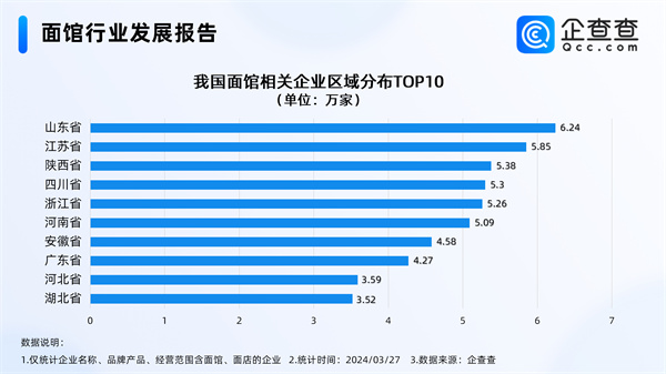 國內現存麵館77.4萬家，山東最多