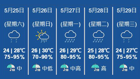 天文台：今日有幾陣驟雨 局部地區雨勢有時較大