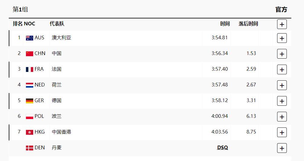 巴黎奧運｜女子4x100米混合泳初賽  港泳隊第7名收官