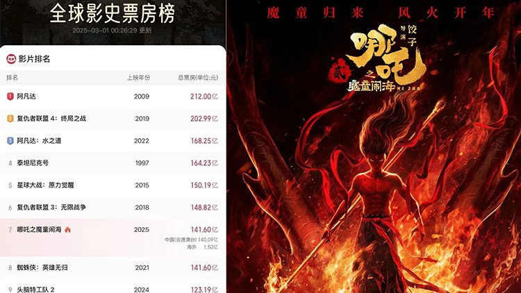 《哪吒之魔童鬧海》進入全球票房榜前7！
