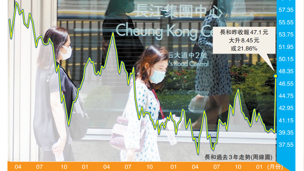 長和售港口資產 大行普遍看好交易 股價飆22%