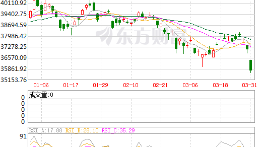 亞洲股市開盤走弱 日股一度跌4%