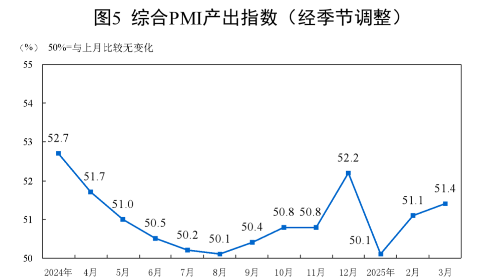 國家統計局：3月份中國採購經理指數擴張加快