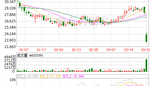  年報難看 華潤燃氣股價跌逾兩成