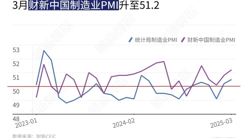 財新PMI指數創四個月新高