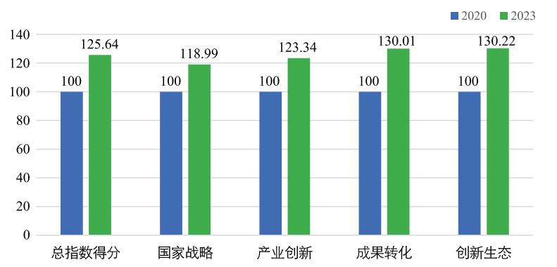 2024廣州城市創新指數報告發布