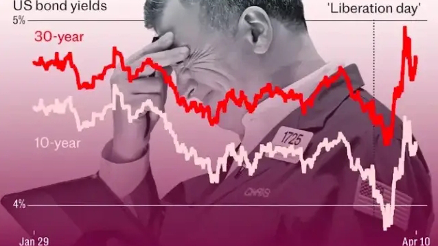 美債崩潰說明了一切！華爾街：特朗普正在支付「白癡溢價」