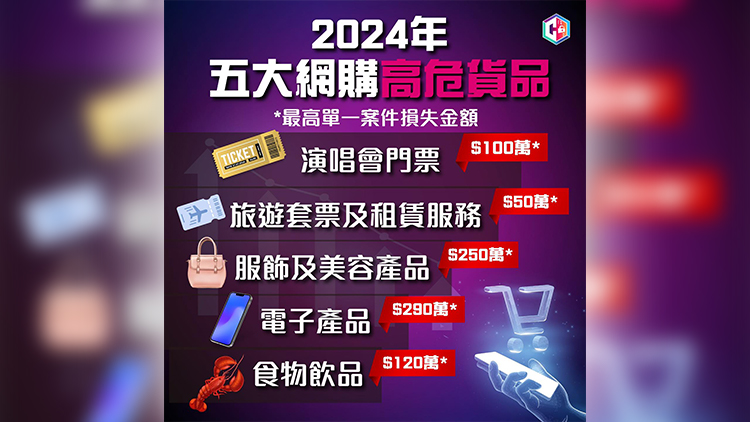 去年錄逾1.1萬宗網購騙案 演唱會門票排高危貨品榜首 涉款近1800萬