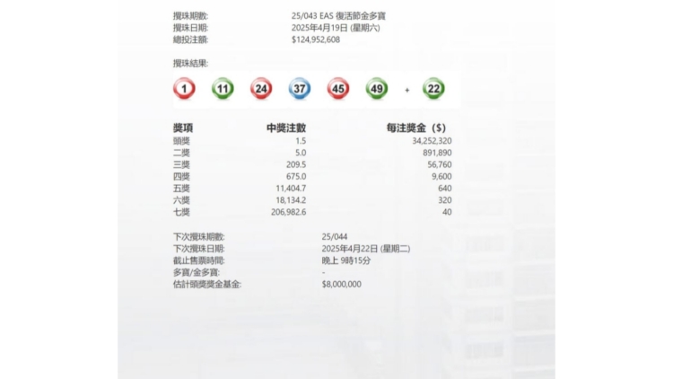 復活節金多寶結果出爐 頭獎1.5注中 每注派逾3400萬
