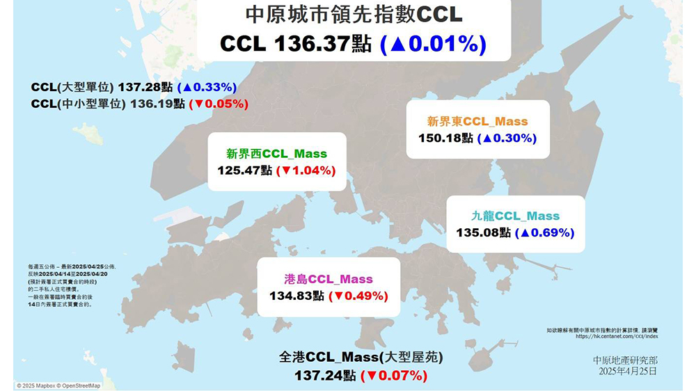 【港樓】CCL微升0.01% 中原：短期樓價下跌方向未變