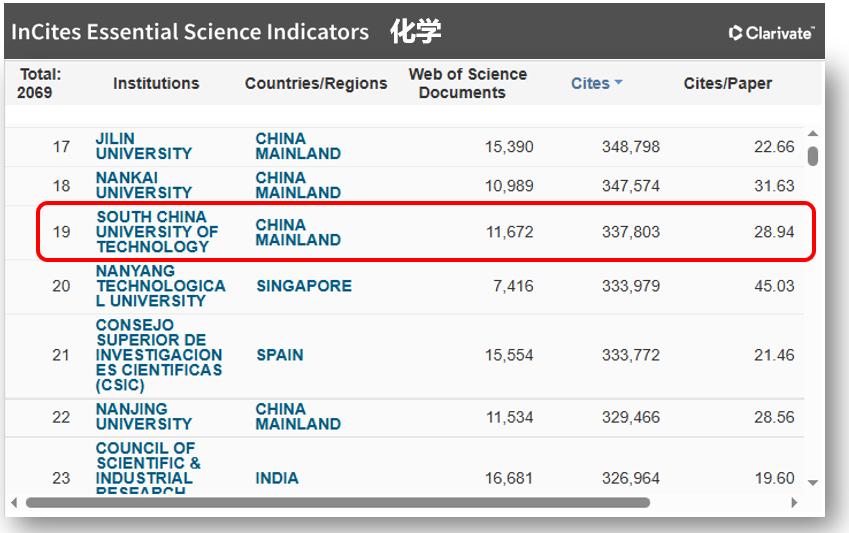 華南理工大學化學進入ESI全球前萬分之一