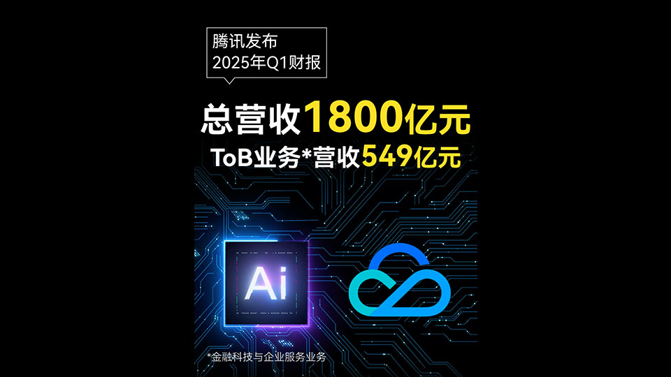 騰訊Q1營收1800億元同比增13% AI激發全域業務活力