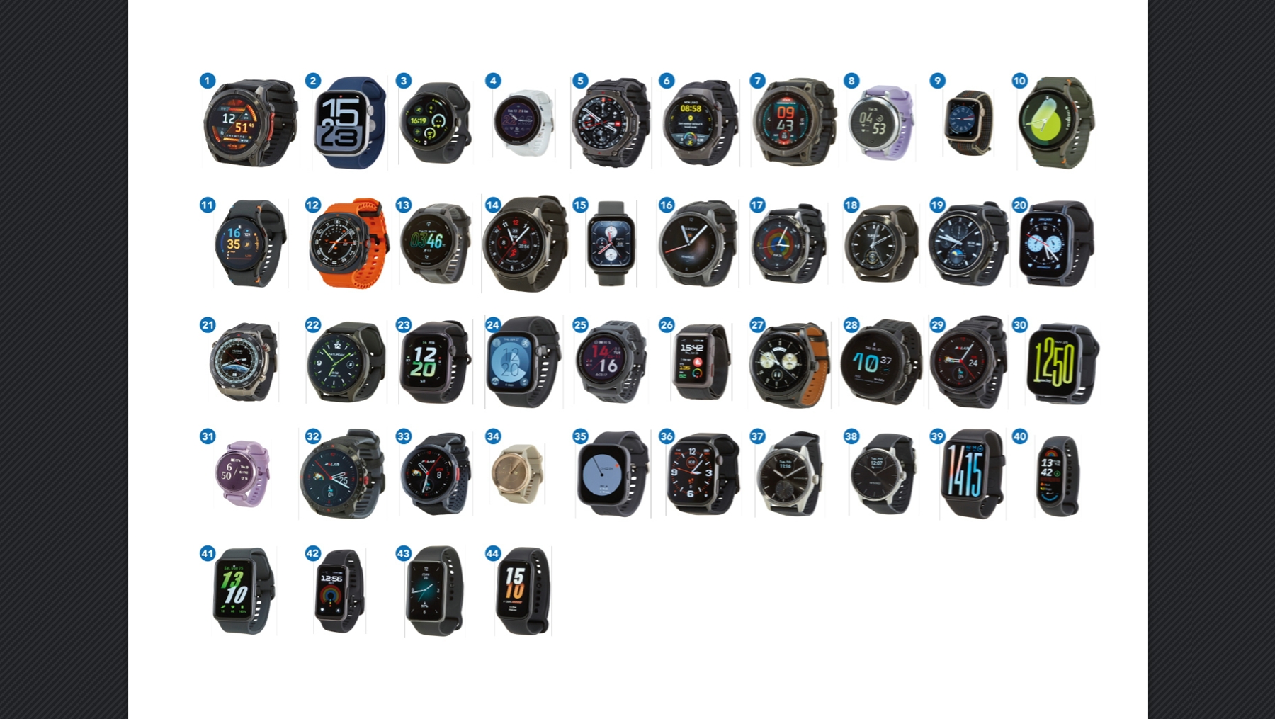 消委會：44款智能手表手環量度步數等表現參差 3款偏差高達七成