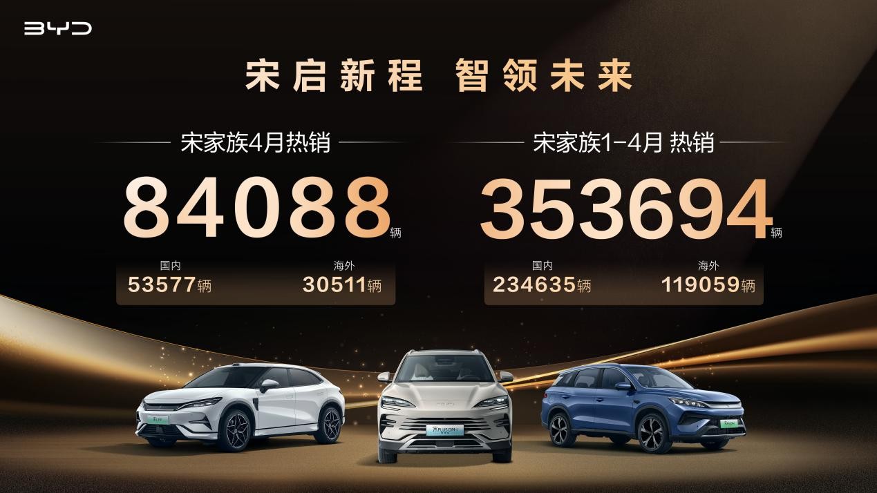 比亞迪宋家族4月熱銷8.4萬輛 持續霸榜中國SUV銷冠
