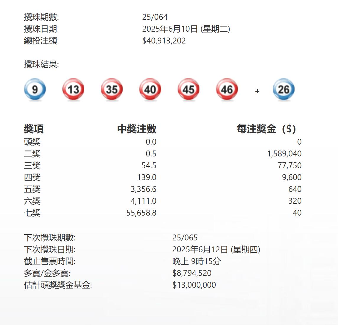 今晚第064期六合彩頭獎懸空 下期多寶879萬元
