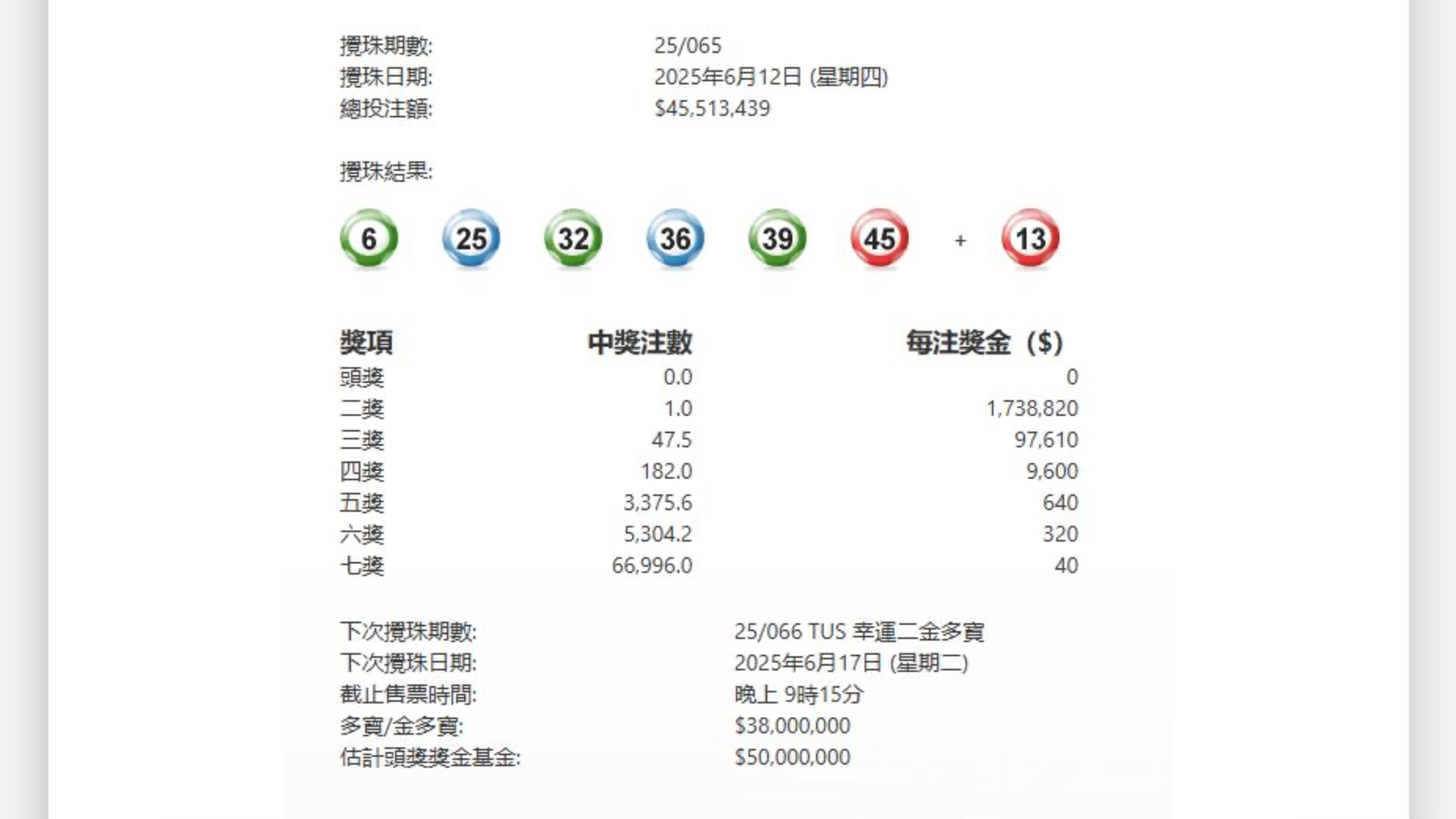 第65期六合彩頭獎今晚懸空 二獎1注中逾173萬元