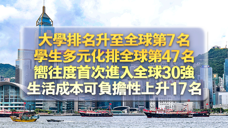 QS全球最佳留學城市排名 香港排第17名 重返全球前20