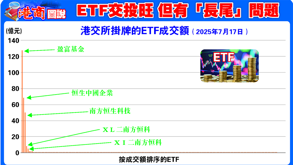 【港商圖說】ETF交投旺 但有「長尾」問題