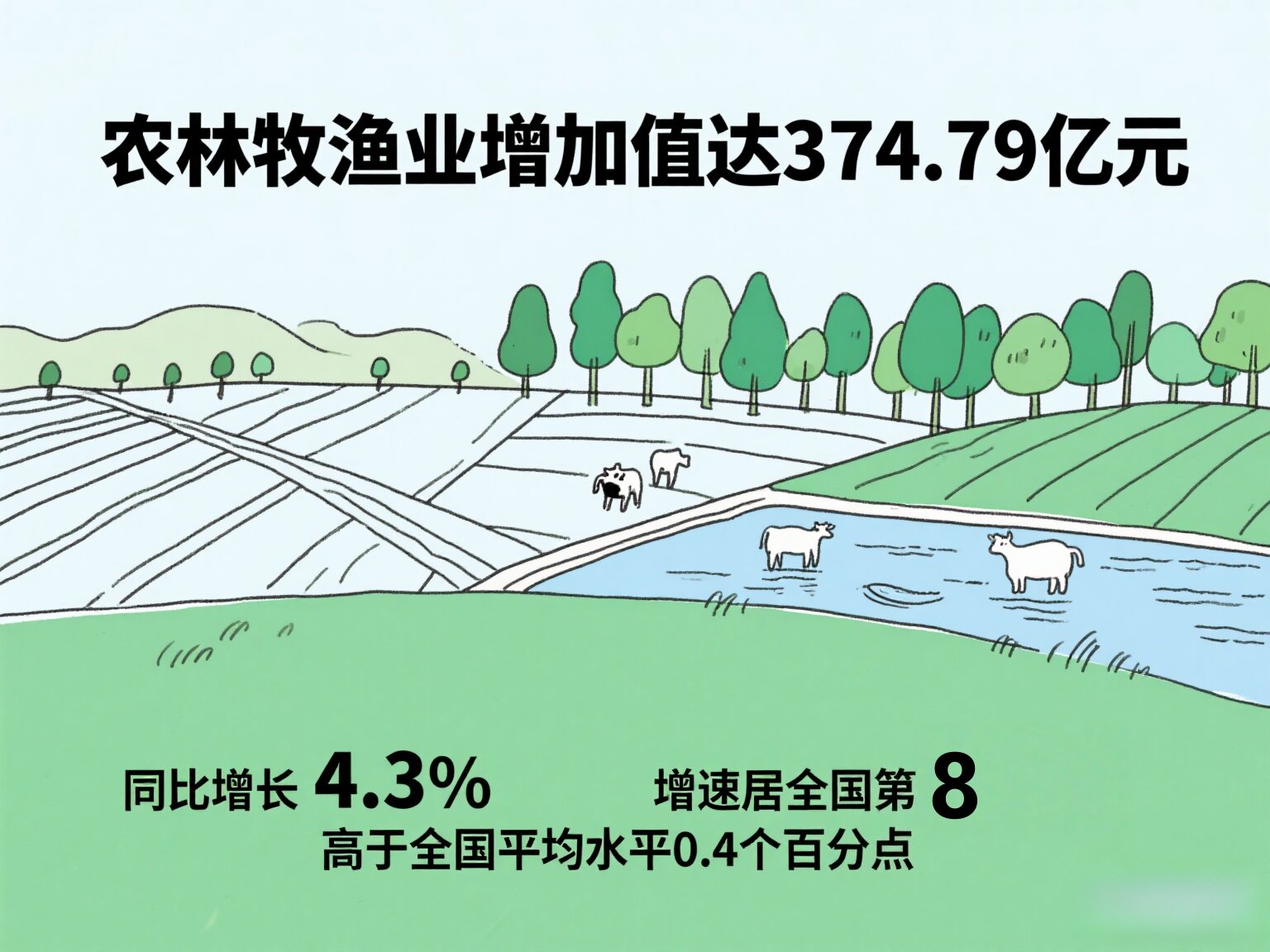 吉林上半年農業經濟增速全國第八 多項指標增速亮眼