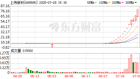 上緯新材成A股年內首隻10倍股