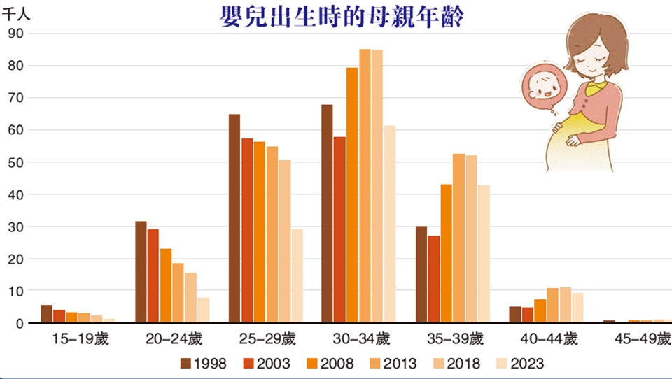 【港商圖說】香港生育年齡太老了嗎？