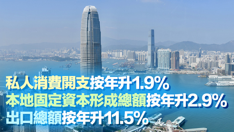 出口表現強勁及本地需求改善 本港第二季GDP預估增長3.1% 勝預期