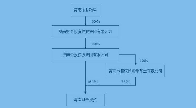 濟南財局下屬兩家子公司「家底」：負債極低盈利水平持續提升