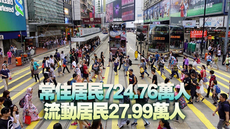 本港今年年中人口超過752萬 淨移入1.82萬人