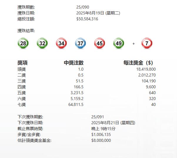 今晚第090期六合彩頭獎1注獨中