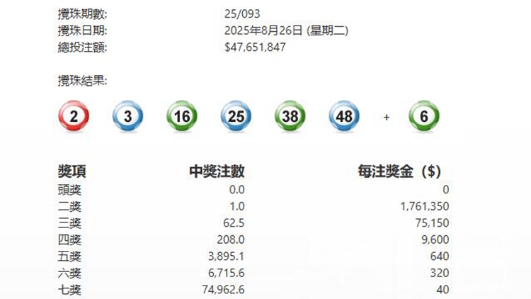 第093期六合彩今晚攪珠 頭獎懸空 下期多寶1472萬元