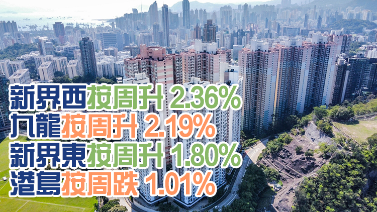 二手樓價指數CCL最新報138.74點 按周升1.2%