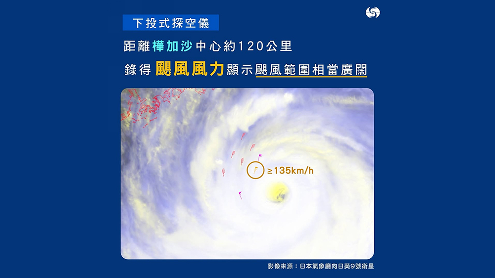 政府飛行服務隊投「下投式探空儀」 「樺加沙」達颶風風力