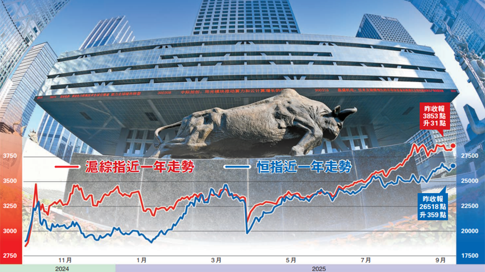 【港商觀察】「924行情」滿一周年 A股港股賺錢效應佳