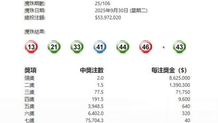 第106期六合彩今晚攪珠 頭獎2注中