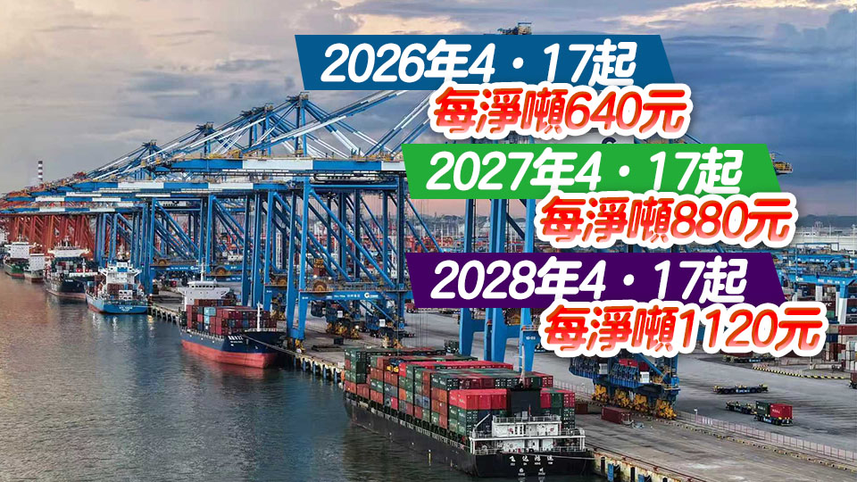 10·14起中方決定對美船舶收取船舶特別港務費 每淨噸400元人民幣