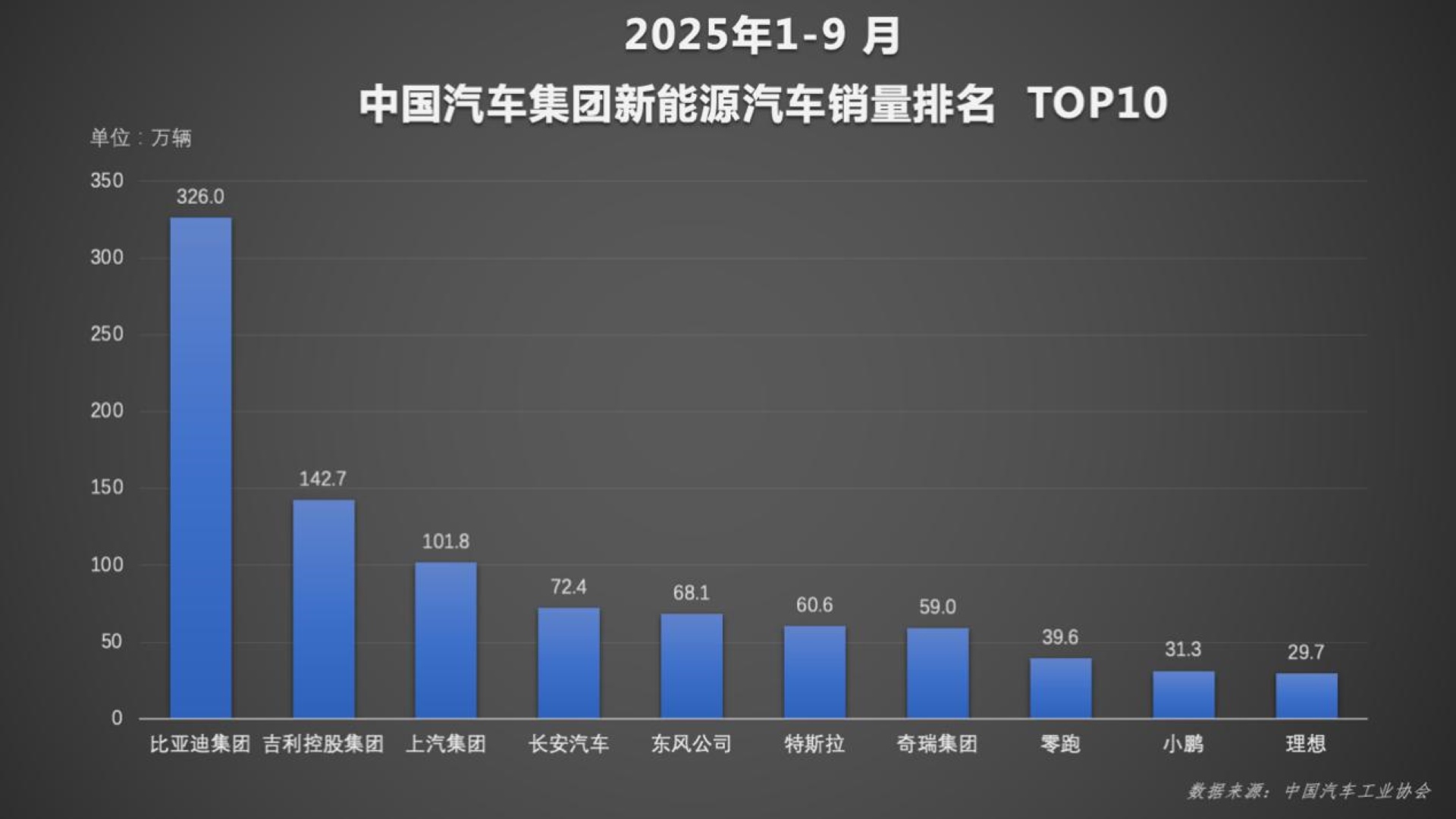 比亞迪1-9月銷量超326萬穩居榜首，天神之眼車型累計超170萬輛