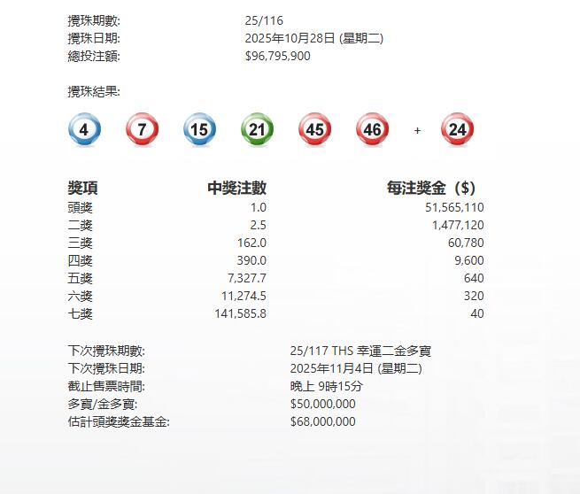 今晚六合彩頭獎1注獨中派5156萬