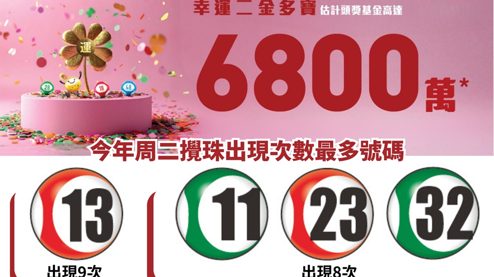 幸運二金多寶4日晚攪珠 頭獎高達6800萬