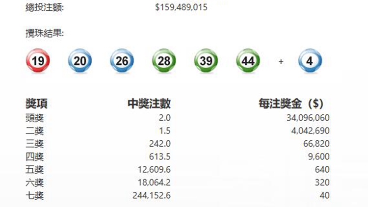 六合彩幸運二金多寶攪珠 頭獎2注中每注派逾3400萬