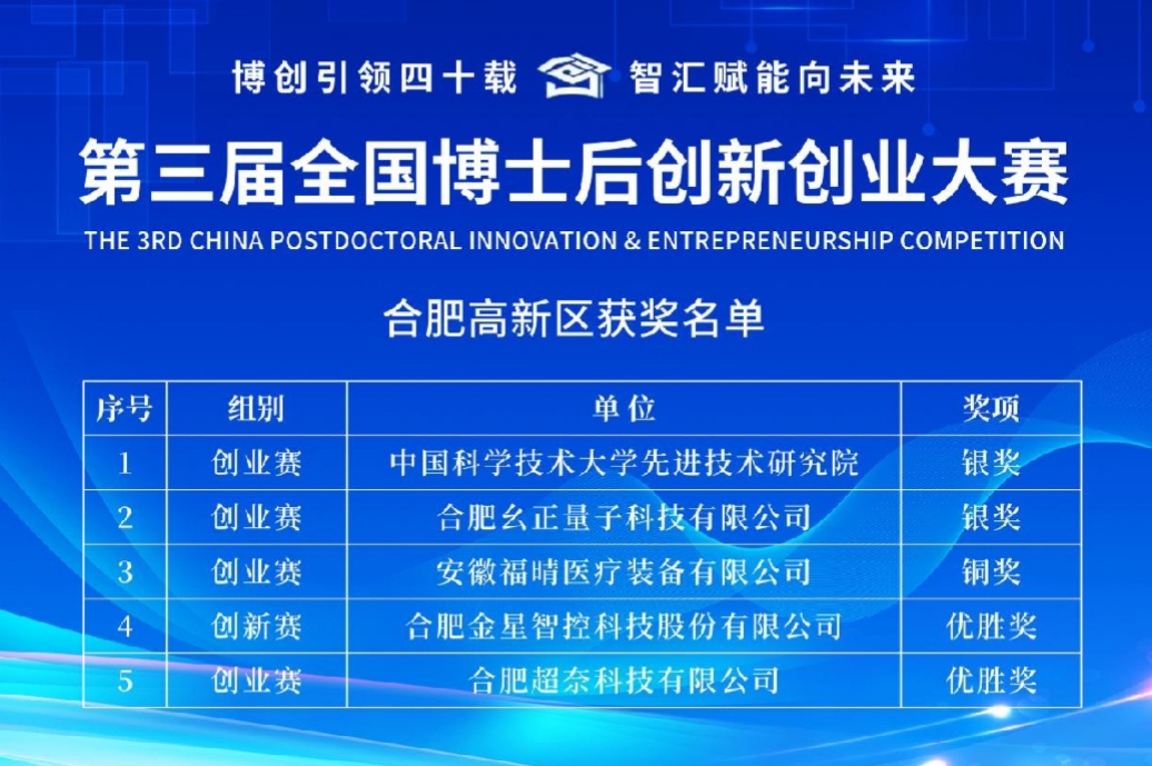 全國博士後創新創業大賽合肥高新區創歷史佳績