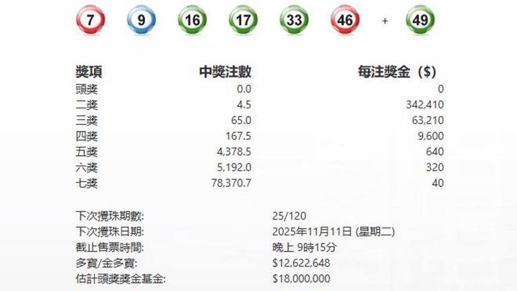 今晚六合彩頭獎又無人中