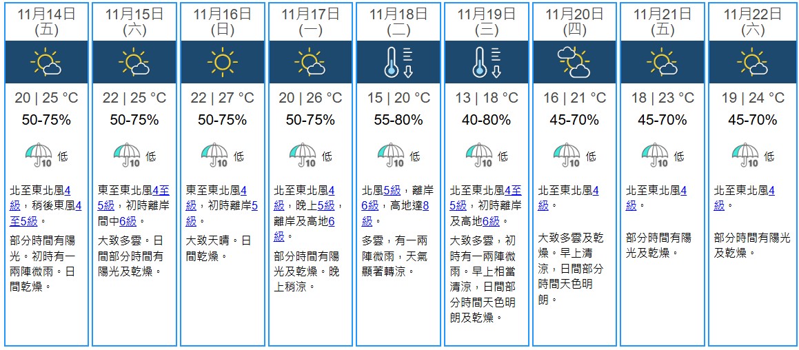 天文台：下星期二及三顯著轉涼 氣溫低至13度